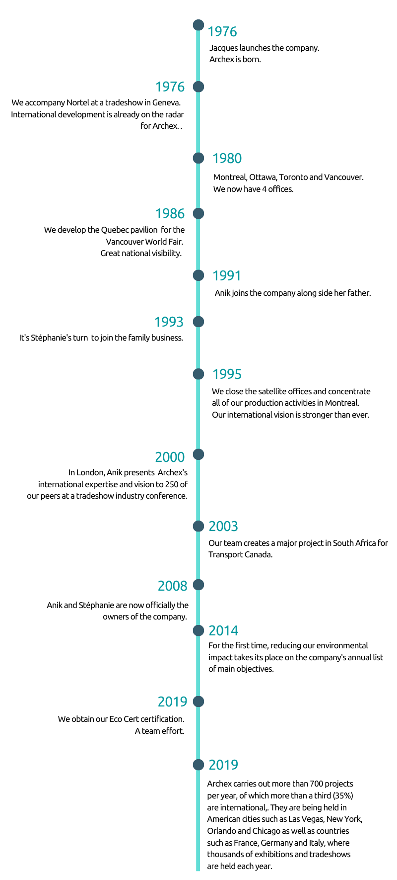 Archex infographic timeline 45th